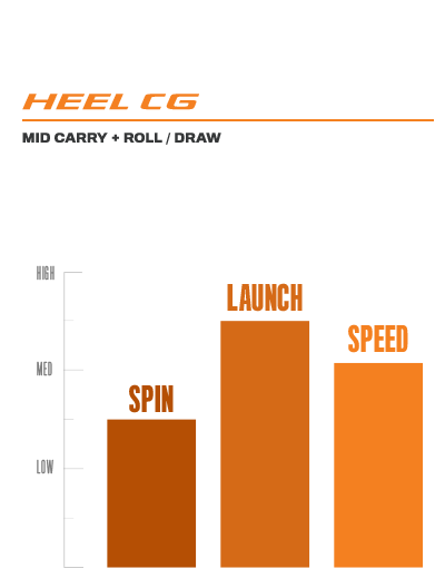 F7 Woods Heel CG Graph